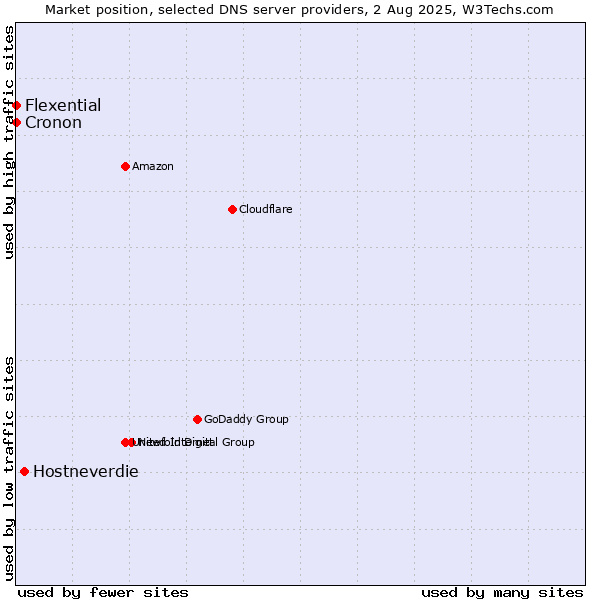 Market position of Hostneverdie vs. Flexential vs. Cronon