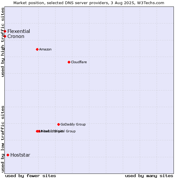 Market position of Hoststar vs. Flexential vs. Cronon
