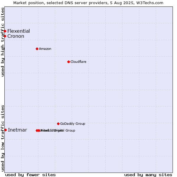 Market position of Inetmar vs. Flexential vs. Cronon