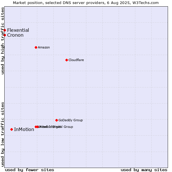 Market position of InMotion vs. Flexential vs. Cronon