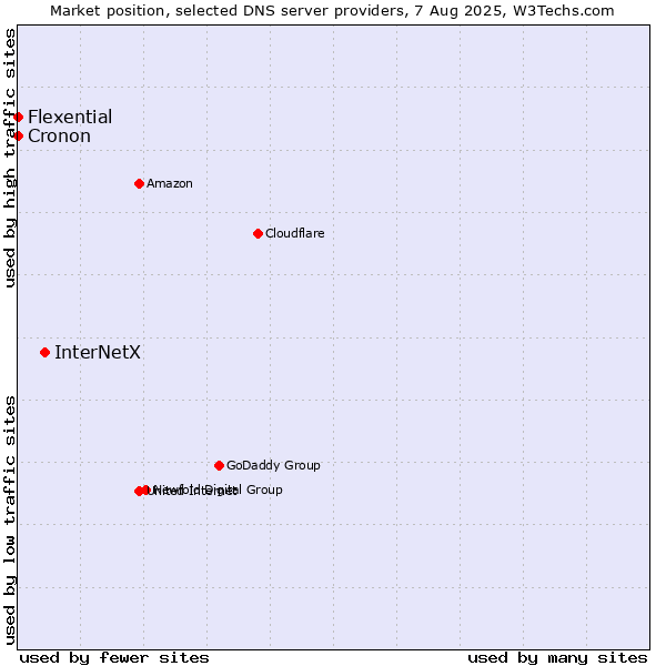 Market position of InterNetX vs. Flexential vs. Cronon