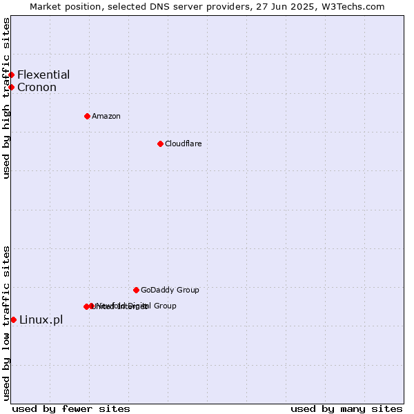 Market position of Linux.pl vs. Flexential vs. Cronon