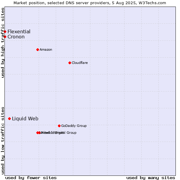 Market position of Liquid Web vs. Flexential vs. Cronon