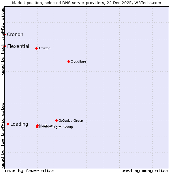 Market position of Loading vs. Flexential vs. Cronon