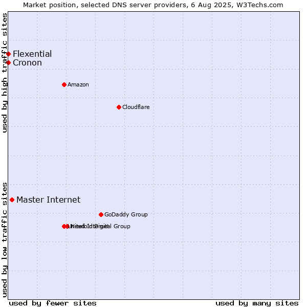 Market position of Master Internet vs. Flexential vs. Cronon