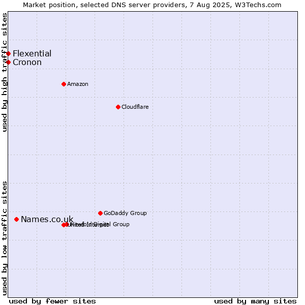 Market position of Names.co.uk vs. Flexential vs. Cronon