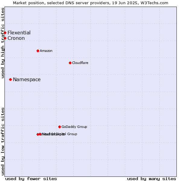 Market position of Namespace vs. Flexential vs. Cronon