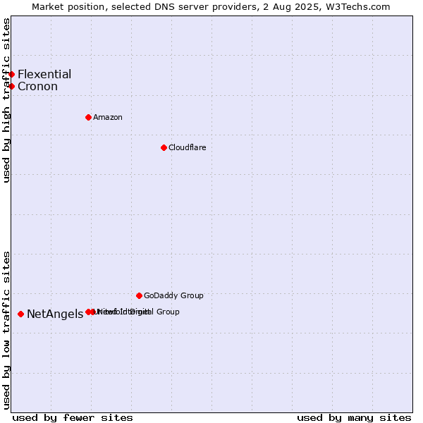 Market position of NetAngels vs. Flexential vs. Cronon