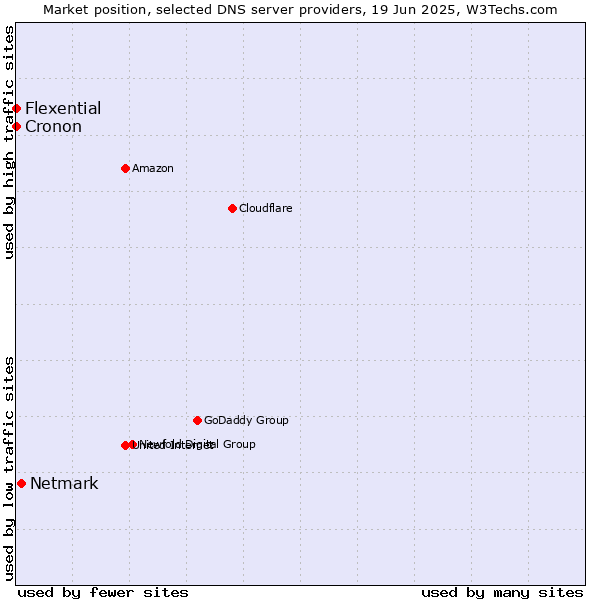 Market position of Netmark vs. Flexential vs. Cronon