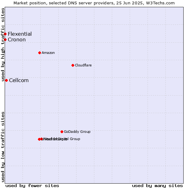 Market position of Cellcom vs. Flexential vs. Cronon