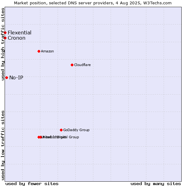Market position of No-IP vs. Flexential vs. Cronon