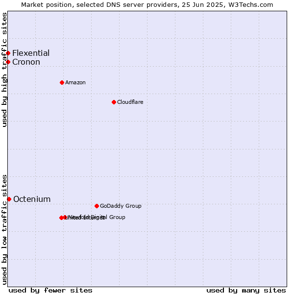 Market position of Octenium vs. Flexential vs. Cronon