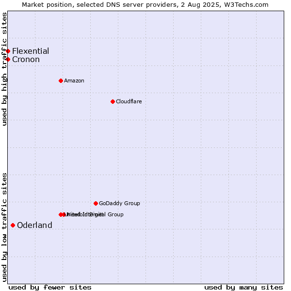 Market position of Oderland vs. Flexential vs. Cronon