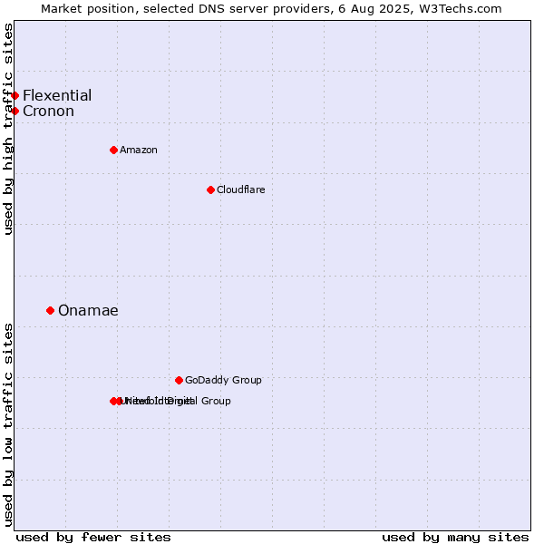 Market position of Onamae vs. Flexential vs. Cronon