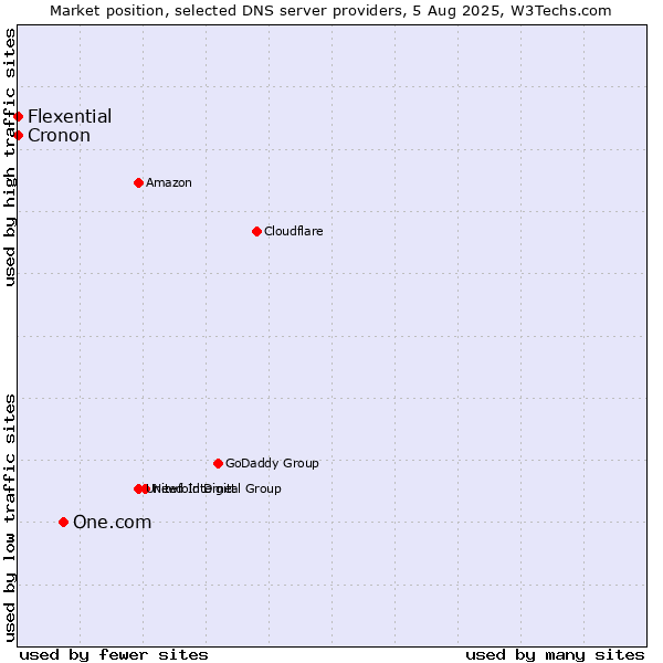 Market position of One.com vs. Flexential vs. Cronon