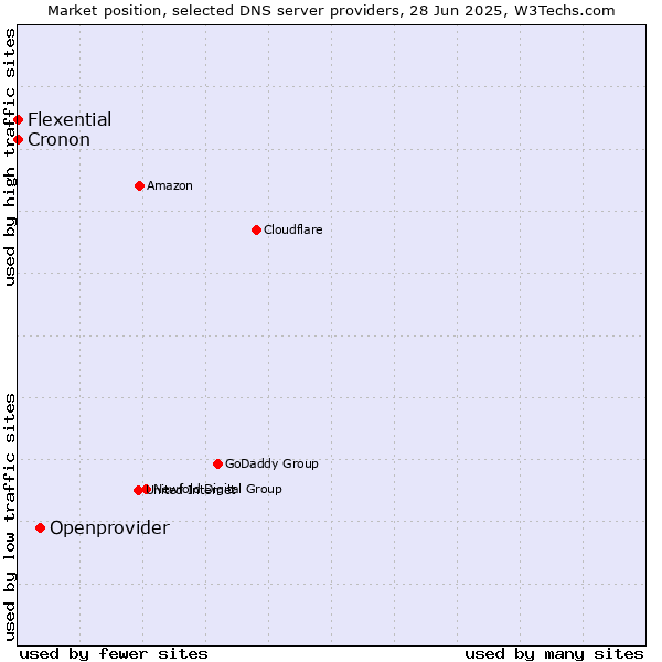 Market position of Openprovider vs. Flexential vs. Cronon