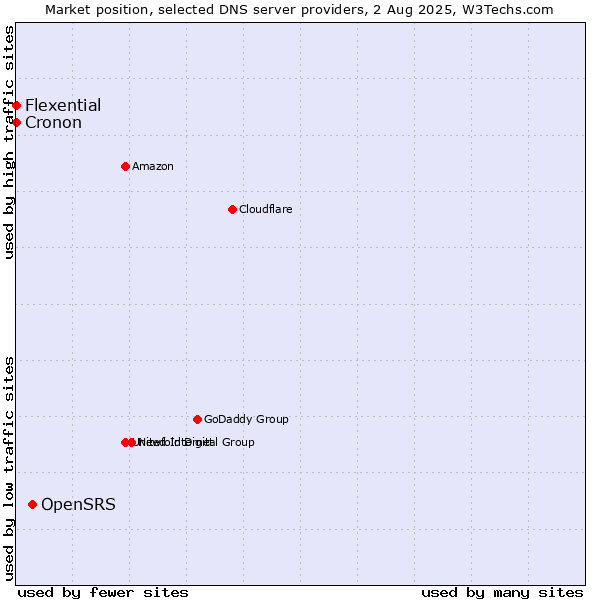Market position of OpenSRS vs. Flexential vs. Cronon