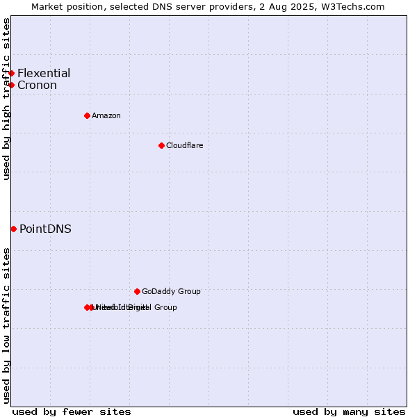 Market position of PointDNS vs. Flexential vs. Cronon