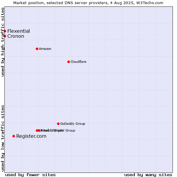 Market position of Register.com vs. Flexential vs. Cronon