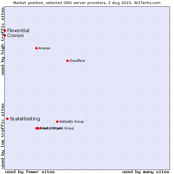 Market position of ScalaHosting vs. Flexential vs. Cronon