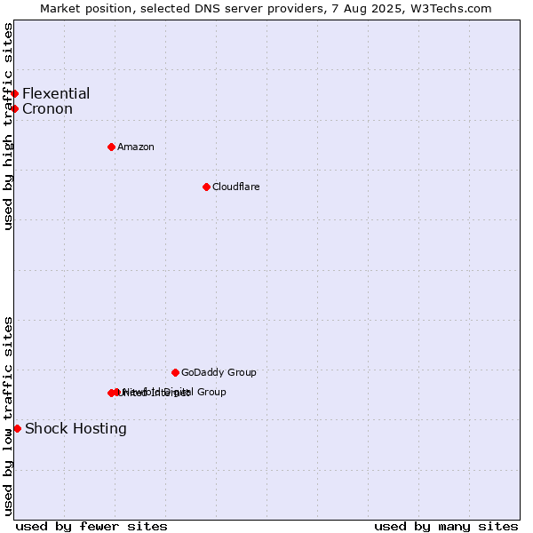 Market position of Shock Hosting vs. Flexential vs. Cronon