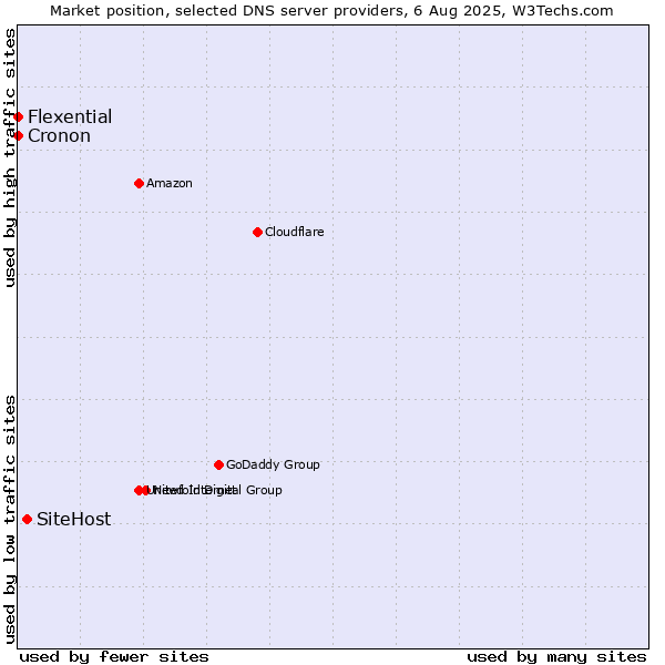 Market position of SiteHost vs. Flexential vs. Cronon
