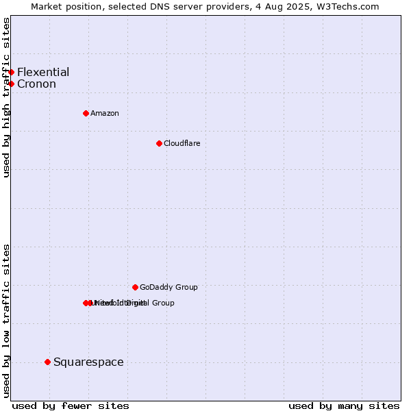 Market position of Squarespace vs. Flexential vs. Cronon