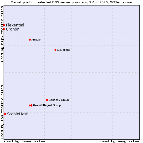 Market position of StableHost vs. Flexential vs. Cronon