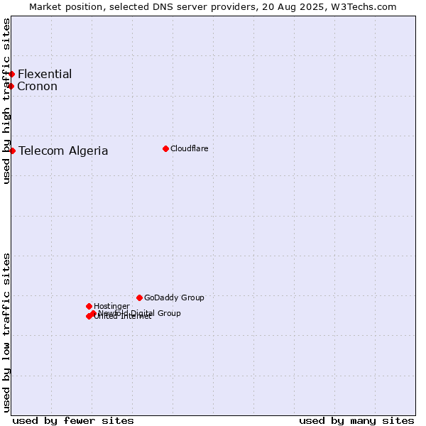 Market position of Telecom Algeria vs. Flexential vs. Cronon
