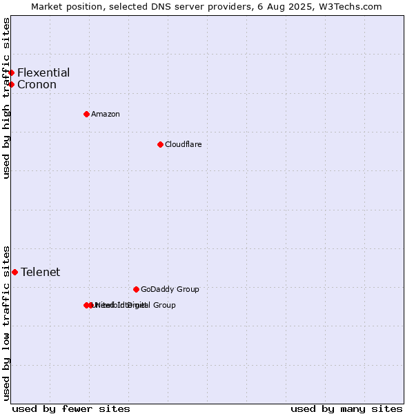 Market position of Telenet vs. Flexential vs. Cronon