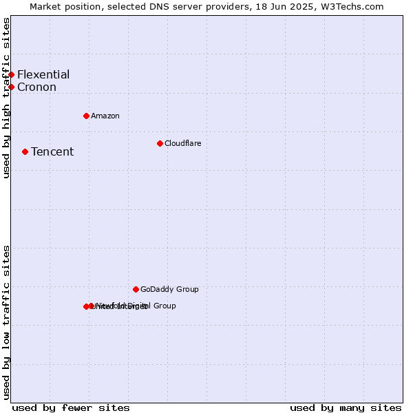 Market position of Tencent vs. Flexential vs. Cronon