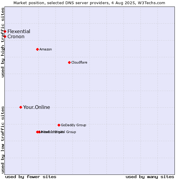 Market position of Your.Online vs. Flexential vs. Cronon