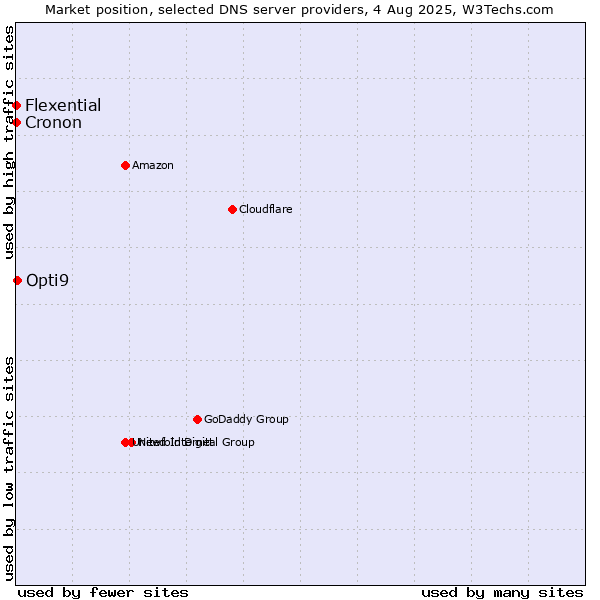 Market position of Opti9 vs. Flexential vs. Cronon