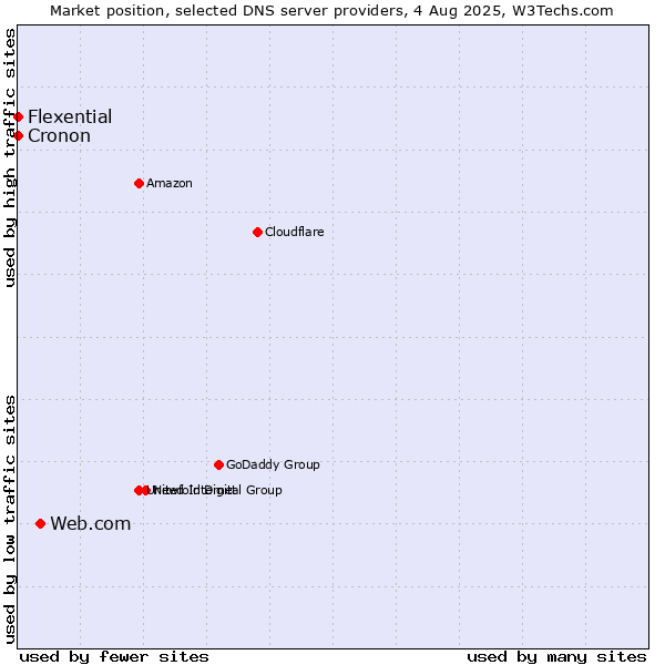 Market position of Web.com vs. Flexential vs. Cronon