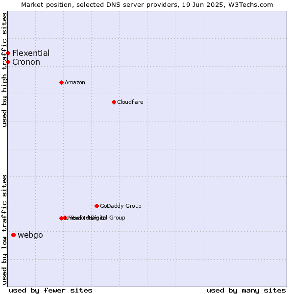 Market position of webgo vs. Flexential vs. Cronon