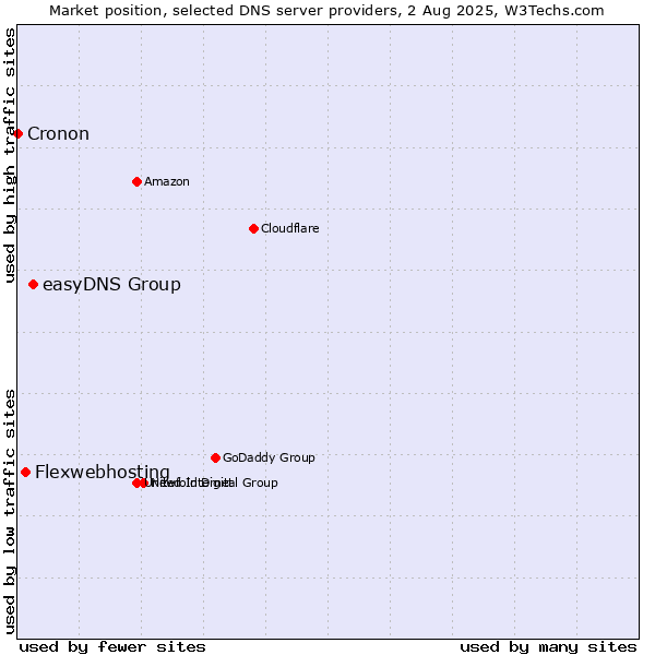 Market position of easyDNS Group vs. Flexwebhosting vs. Cronon