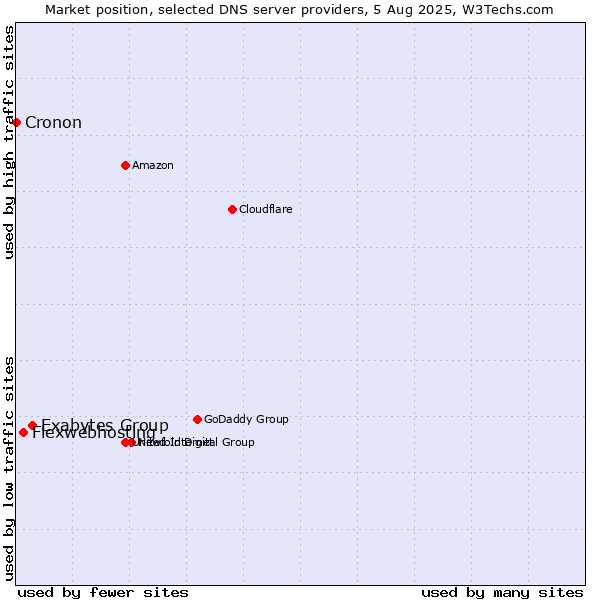 Market position of Exabytes Group vs. Flexwebhosting vs. Cronon