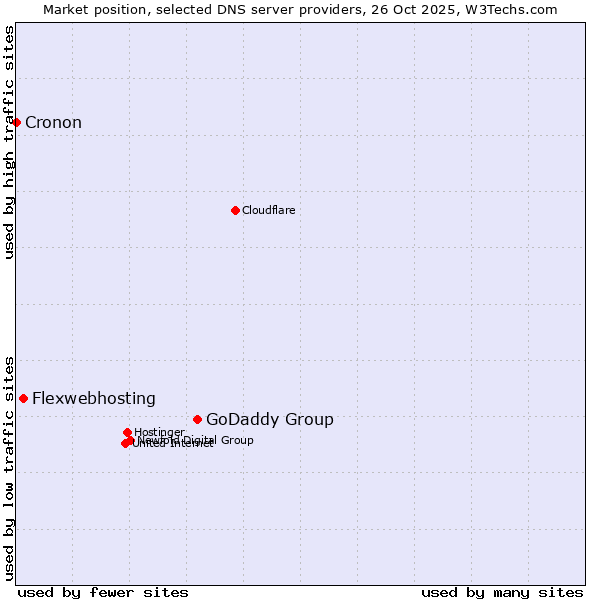 Market position of GoDaddy Group vs. Flexwebhosting vs. Cronon