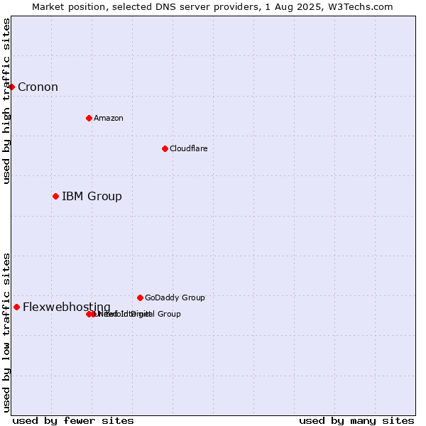 Market position of IBM Group vs. Flexwebhosting vs. Cronon
