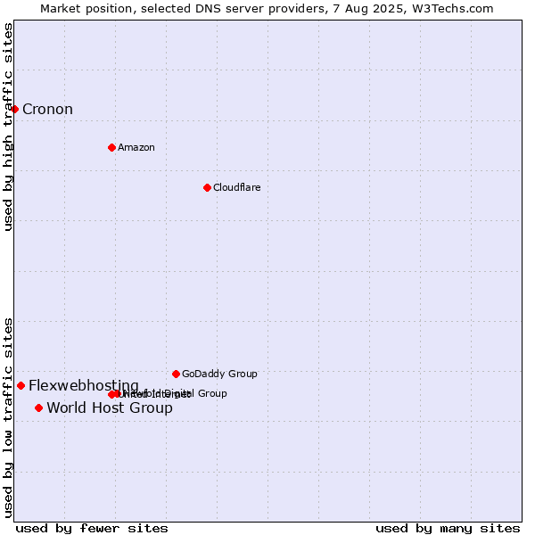 Market position of World Host Group vs. Flexwebhosting vs. Cronon