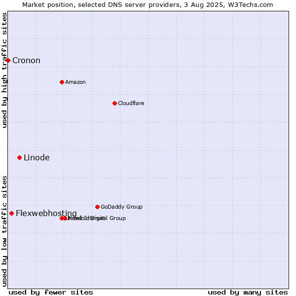 Market position of Linode vs. Flexwebhosting vs. Cronon