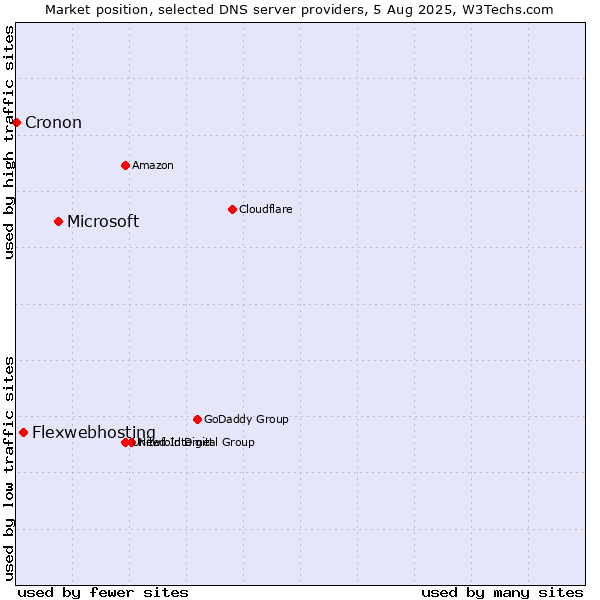 Market position of Microsoft vs. Flexwebhosting vs. Cronon