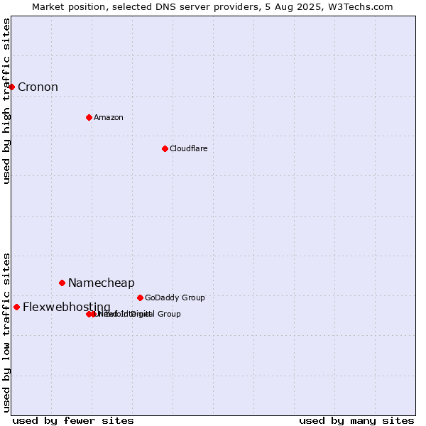 Market position of Namecheap vs. Flexwebhosting vs. Cronon