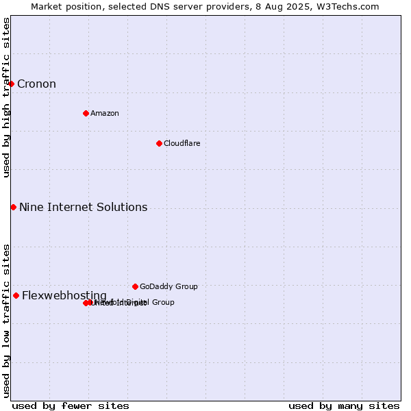 Market position of Flexwebhosting vs. Nine Internet Solutions vs. Cronon