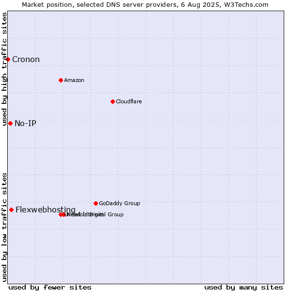 Market position of Flexwebhosting vs. No-IP vs. Cronon