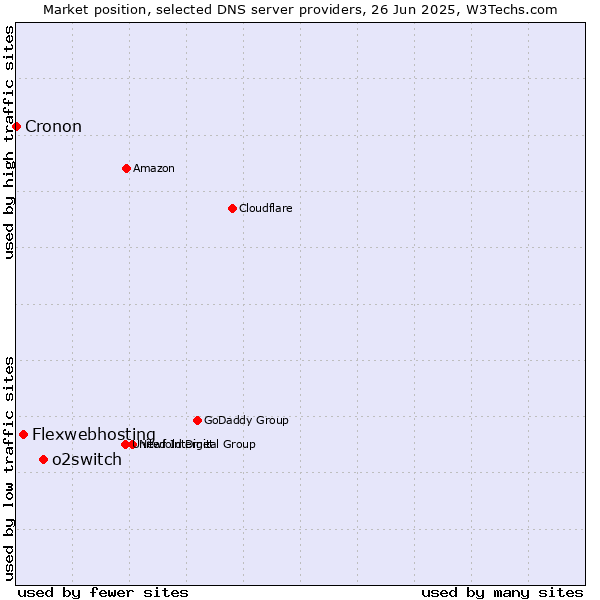 Market position of o2switch vs. Flexwebhosting vs. Cronon