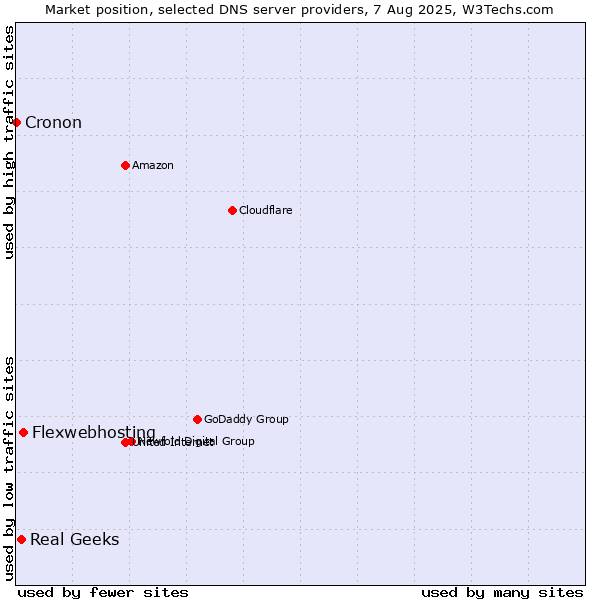 Market position of Flexwebhosting vs. Real Geeks vs. Cronon