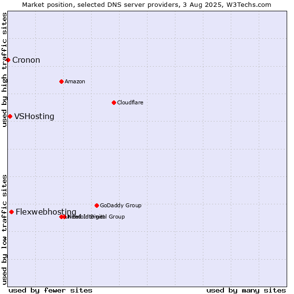 Market position of Flexwebhosting vs. VSHosting vs. Cronon