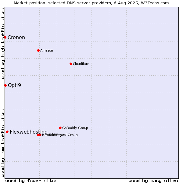 Market position of Flexwebhosting vs. Opti9 vs. Cronon