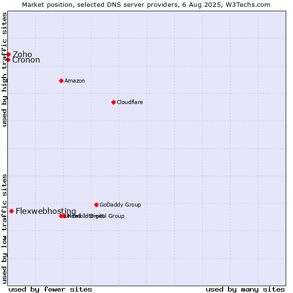 Market position of Flexwebhosting vs. Zoho vs. Cronon